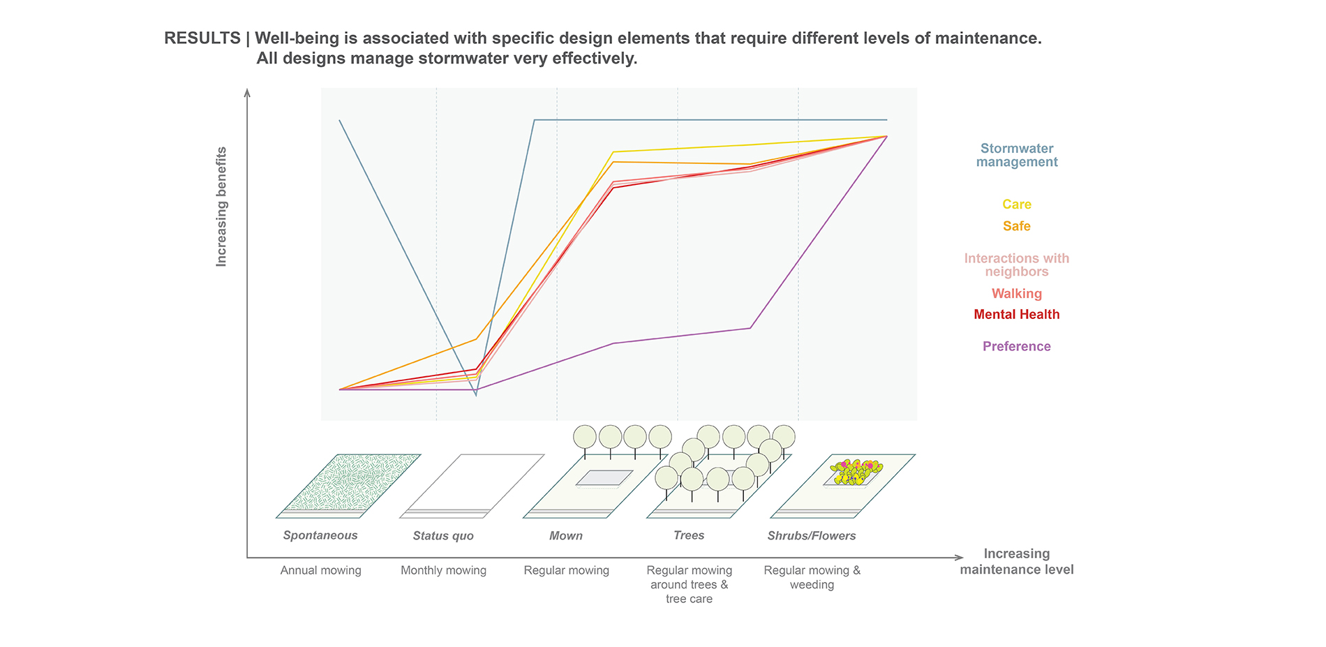 RESULTS: Well-being is associated with specific design elements that require different levels of maintenance. All designs manage stormwater very effectively.